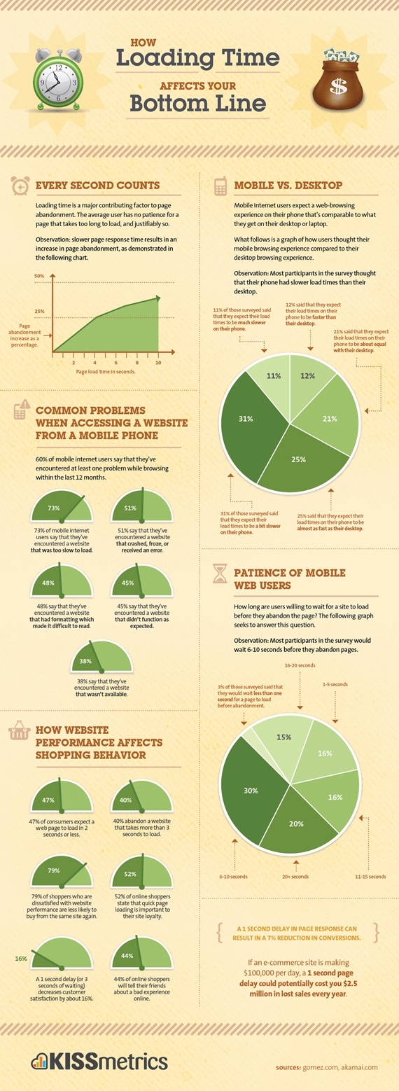 How Website Loading Time can Affect Your Bottom Line